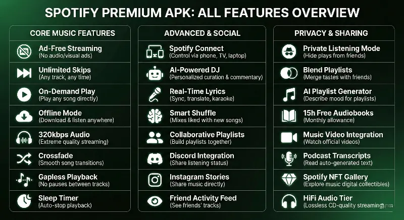 Features of Spotify Premium APK Latest Version