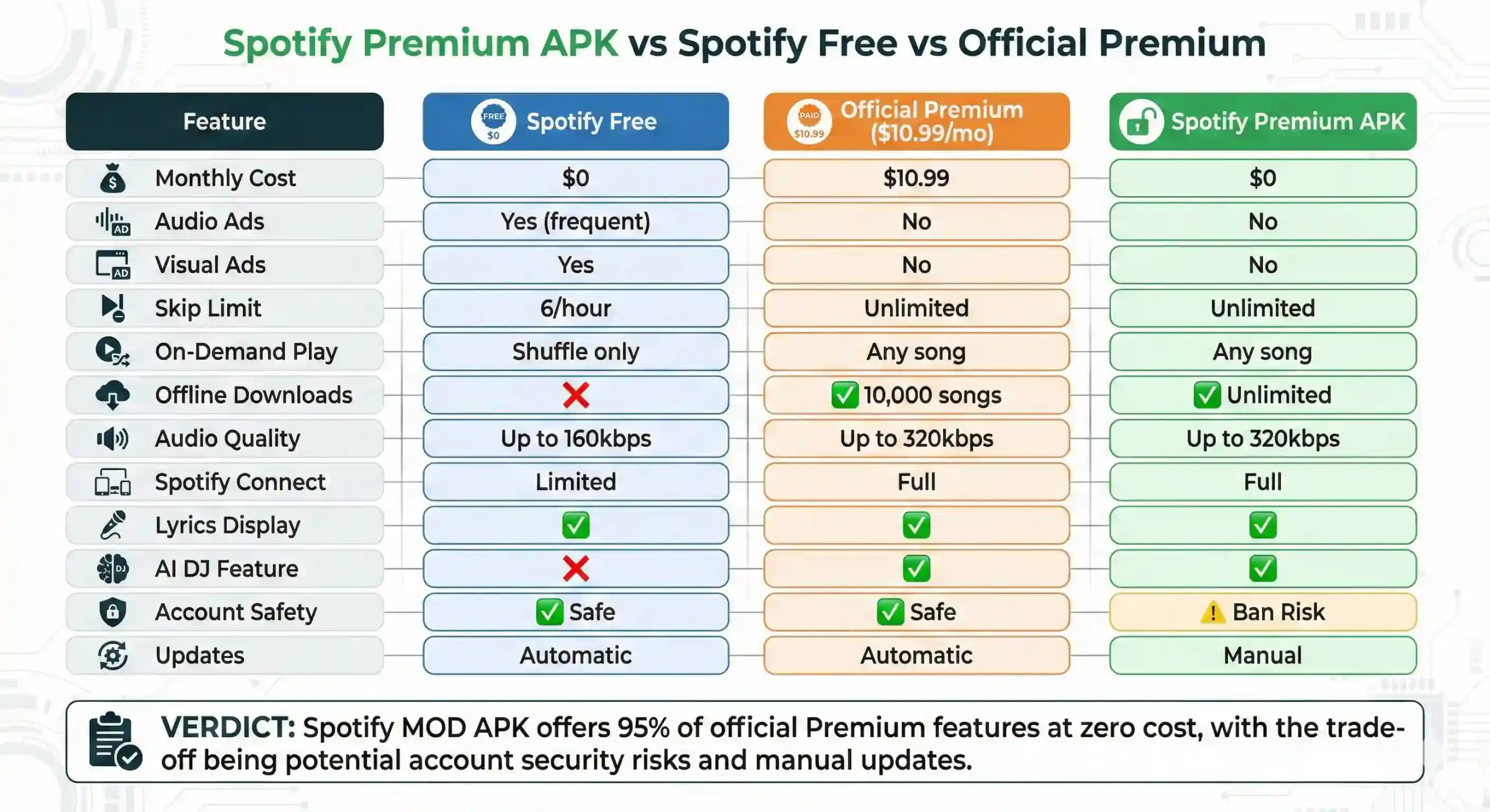 Spotify Premium APK vs Spotify Free vs Official Premium