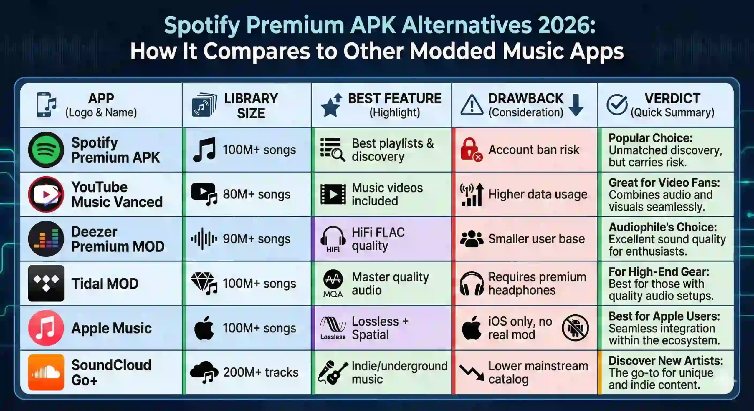 Spotify Premium APK Alternatives 2026